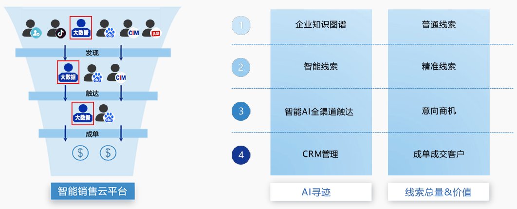因为销售对象不精准