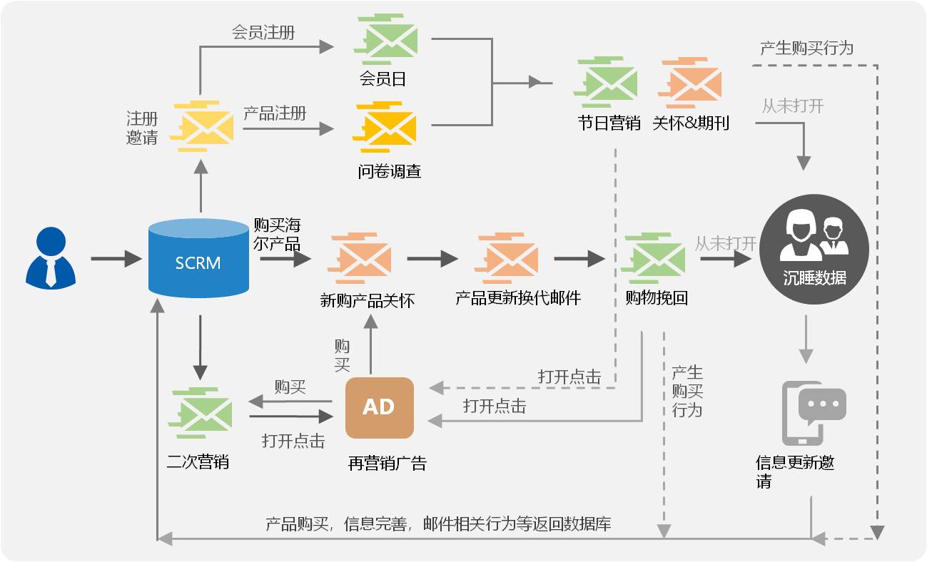 赢想力邮件生命周期