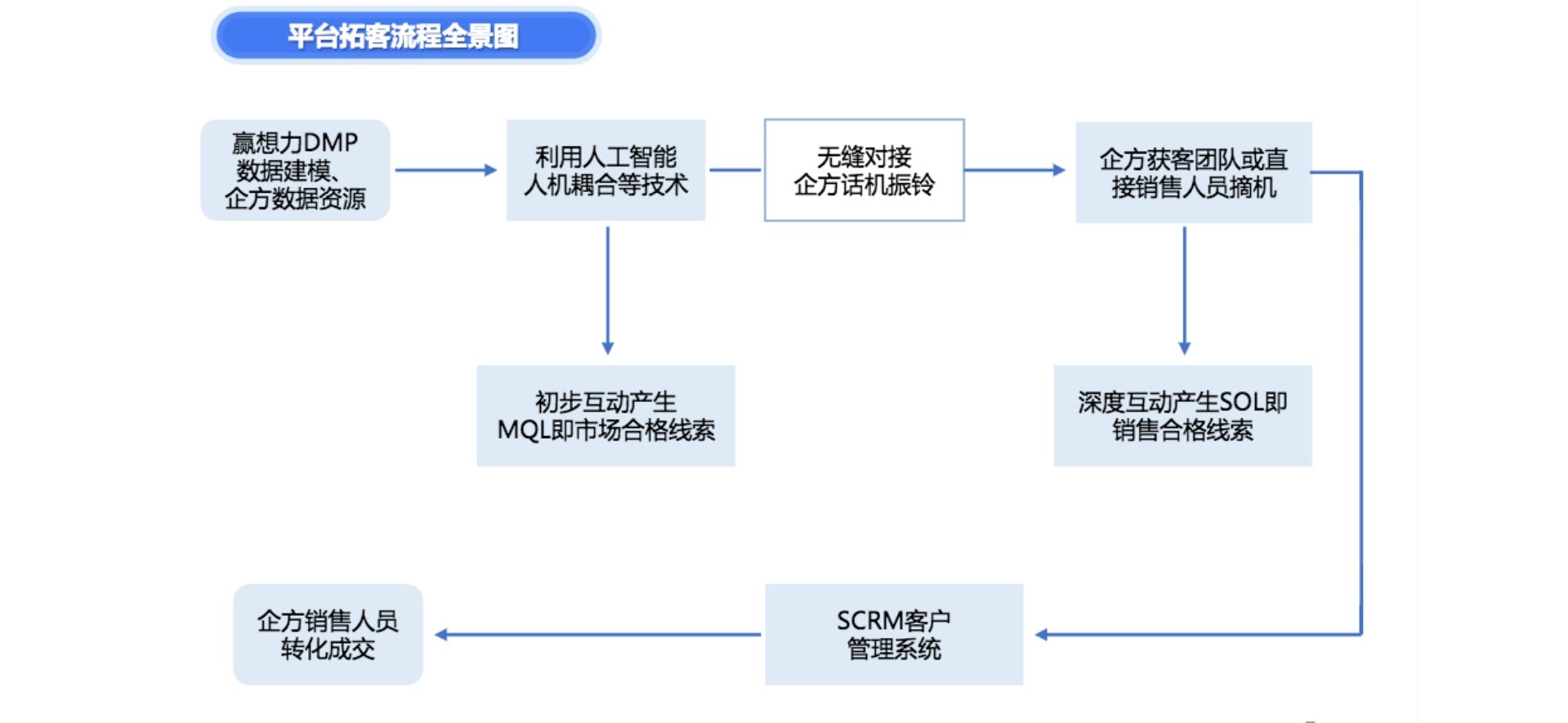 列表适合快速定位
